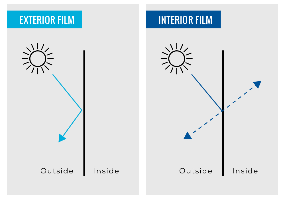 Graphic showing details of interior versus exterior window film